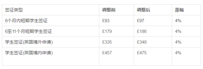 2018年4月起 英国签证费将全面涨价