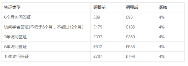 2018年4月起 英国签证费将全面涨价