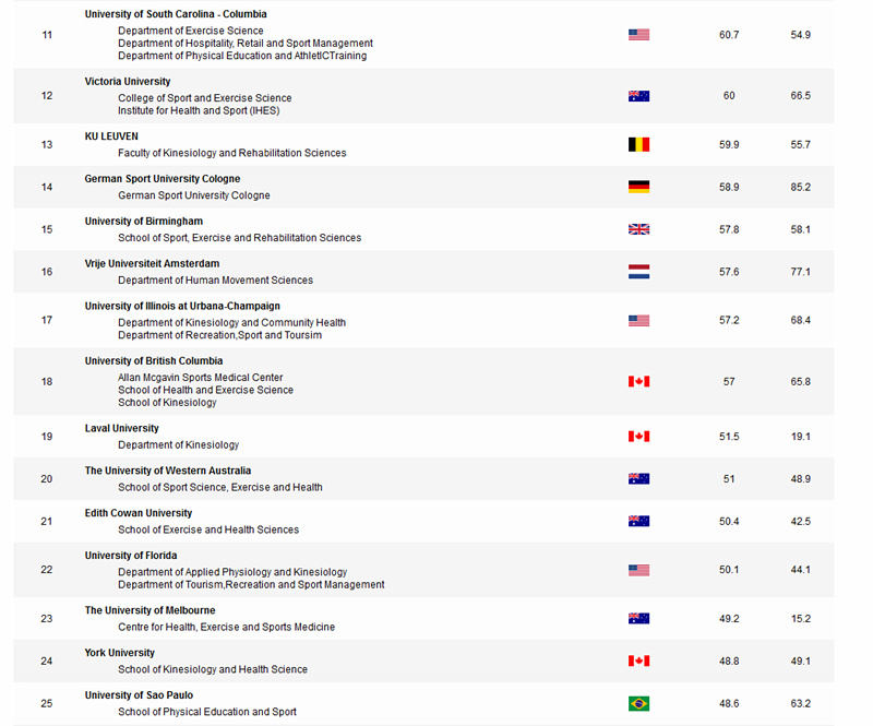 ARWU软科世界大学排名出炉 澳大利亚运动科学专业哪家强