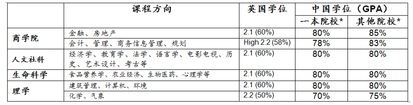 这所大学有点牛|雷丁大学2018年热门专业及申请条件全解析