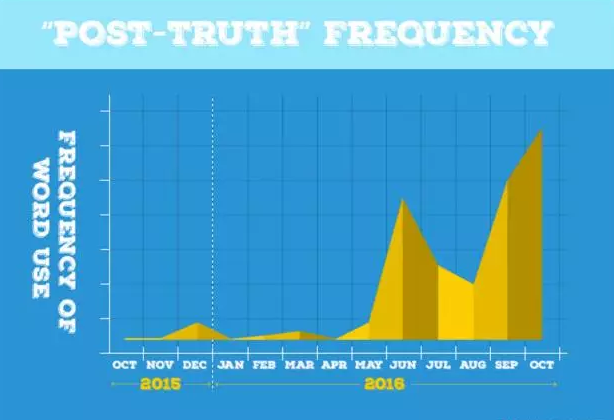 牛津英语词典2016年度热词——后真相post-truth